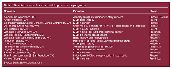A list of companies and their Multidrug resistance programs 